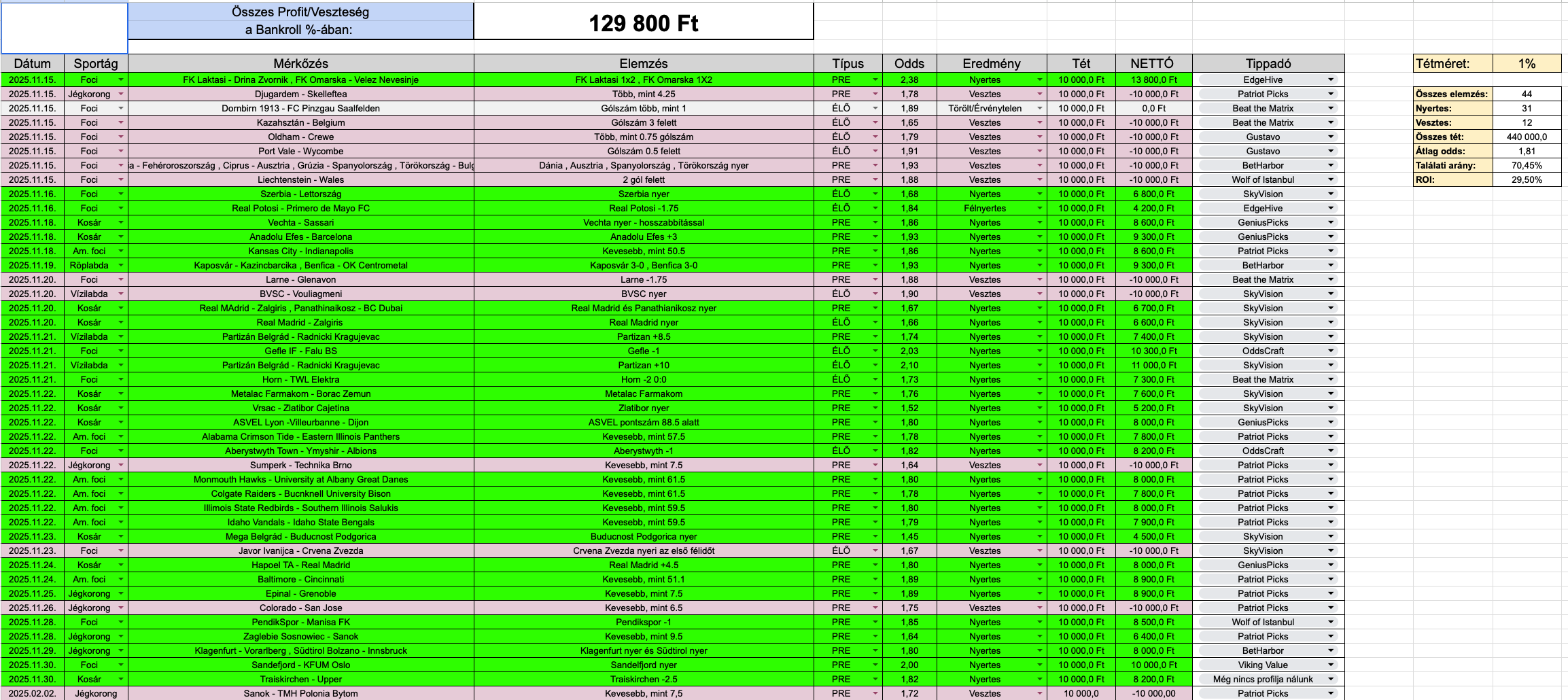 Black Friday promóció eredménye